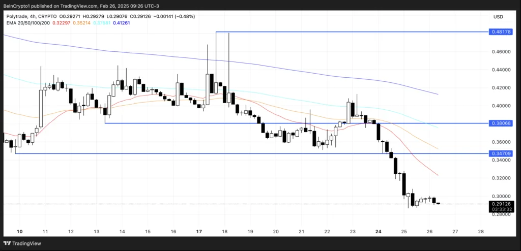 نمودار قیمت TRADE - منبع: TradingView